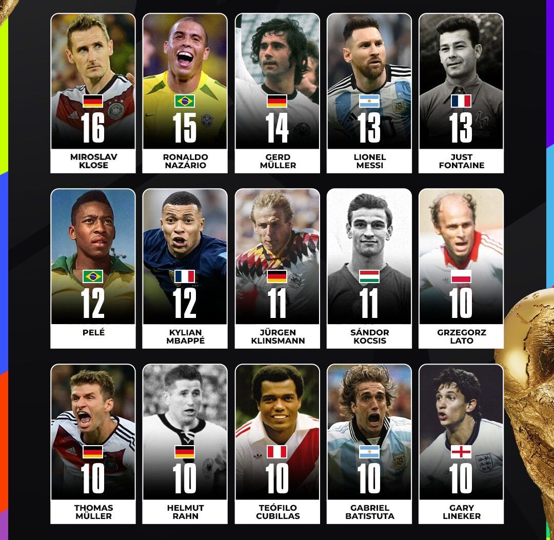 15 Goal Machines in World Cup History